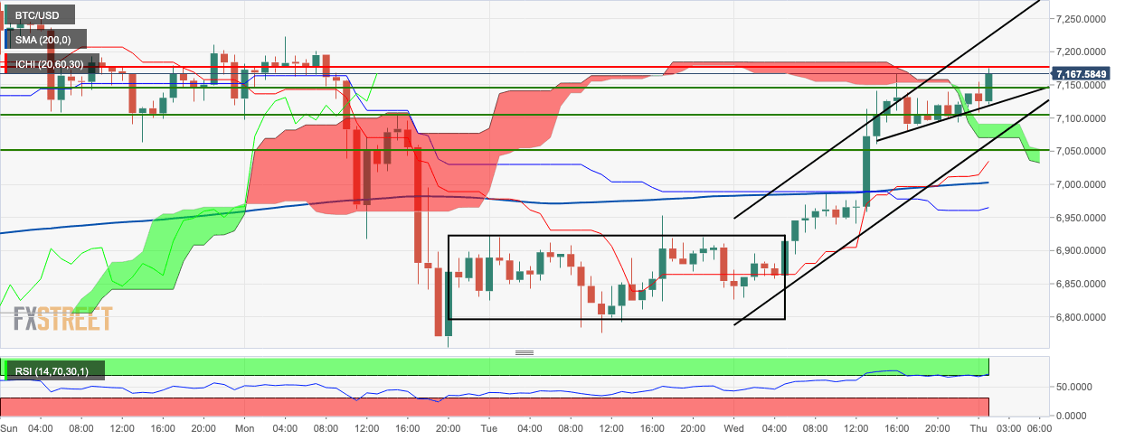 BTC/USD hourly chart
