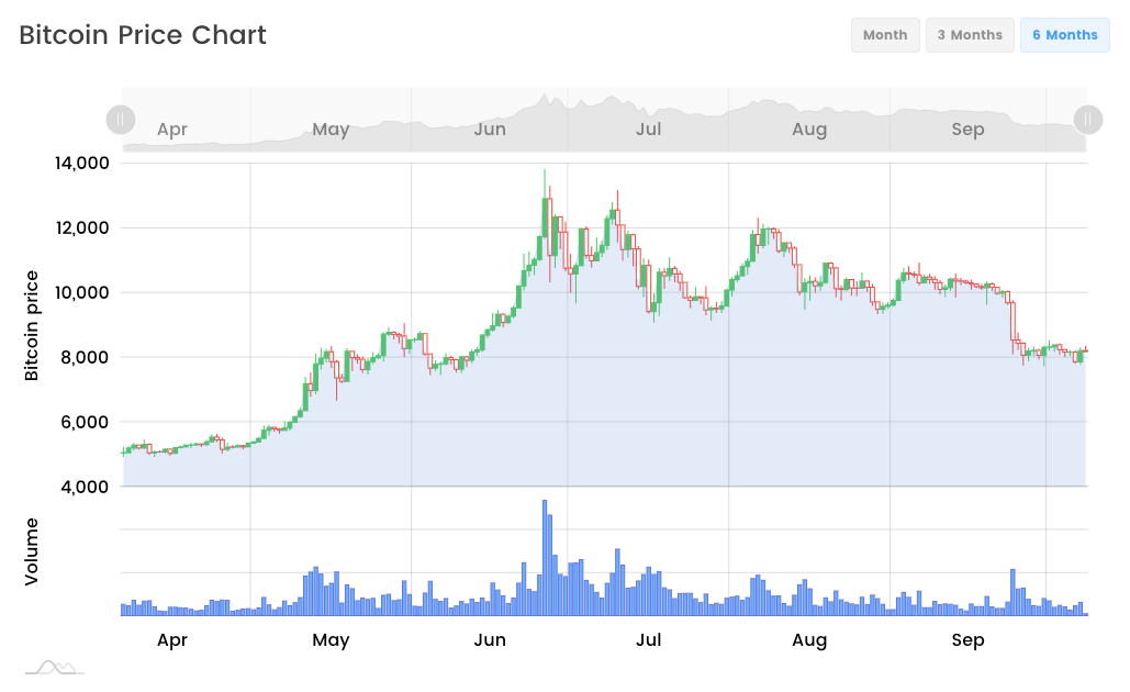 Bitcoin Price Chart