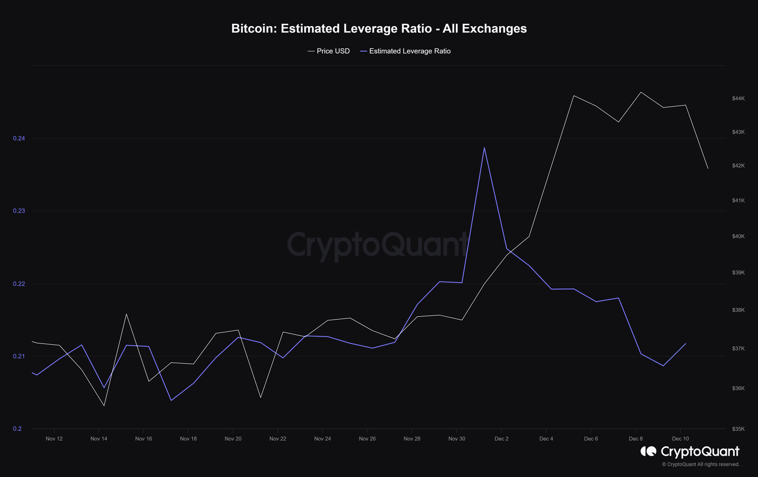 Estimated leveraged ratio