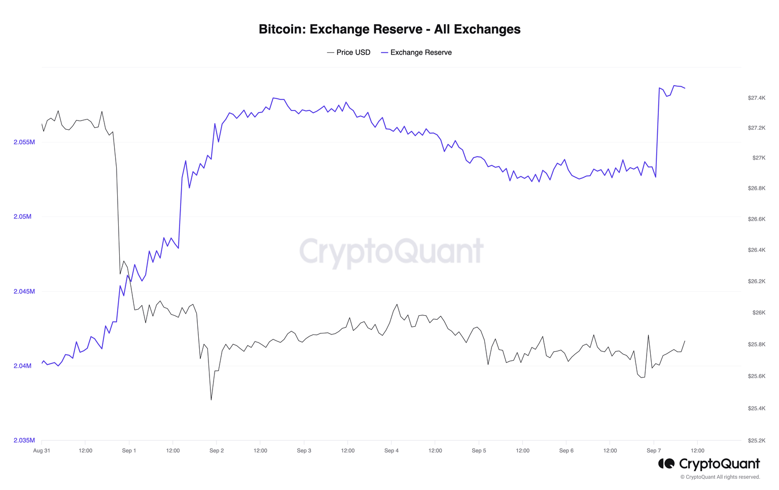 BTC Exchange Reserve