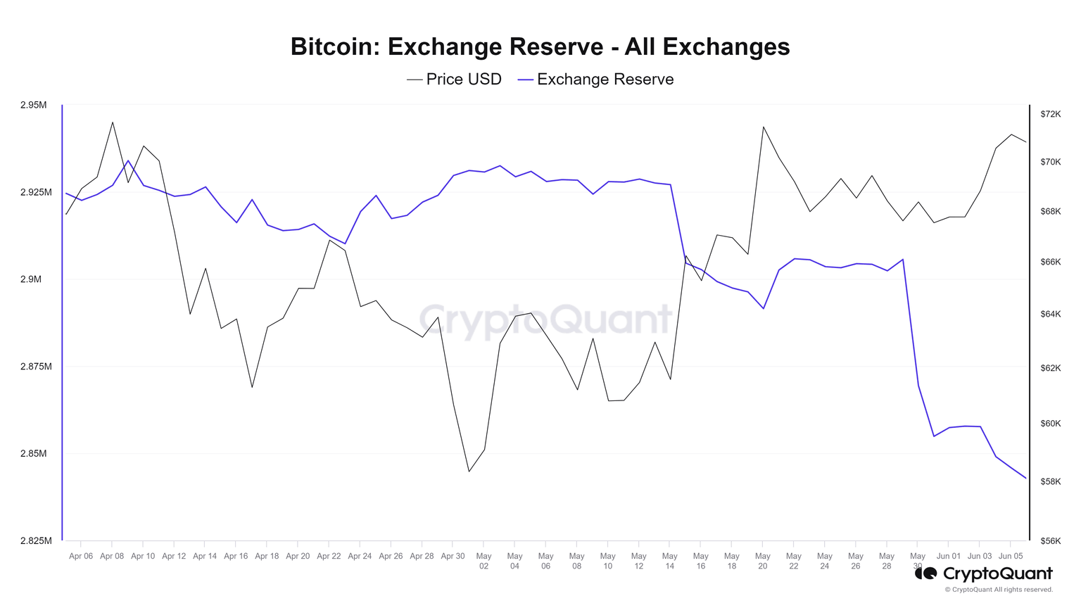 BTC Exchange Reserve