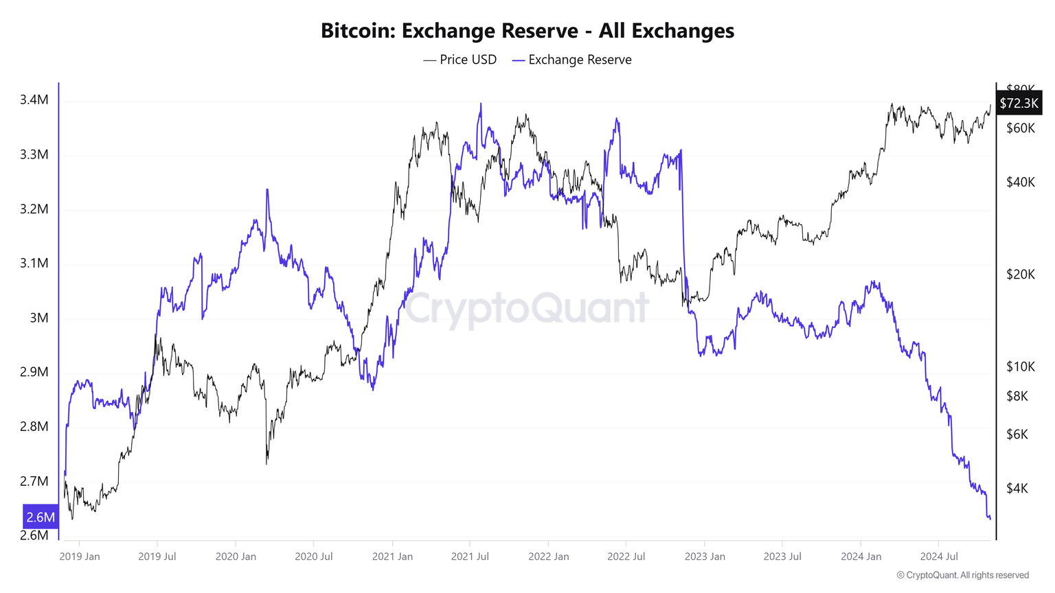 BTC Exchange Reserve (Source: CryptoQuant)