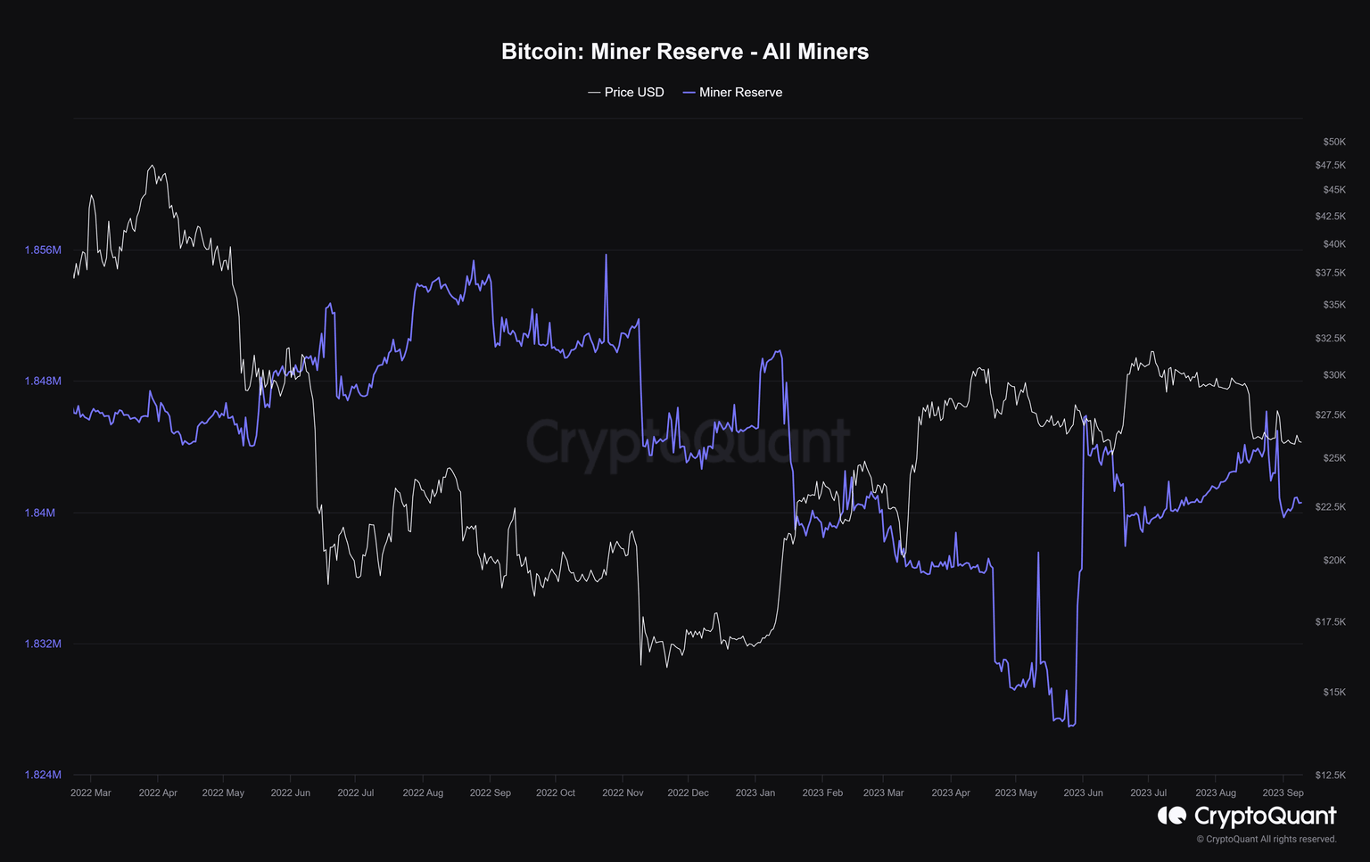 Bitcoin miner reserves