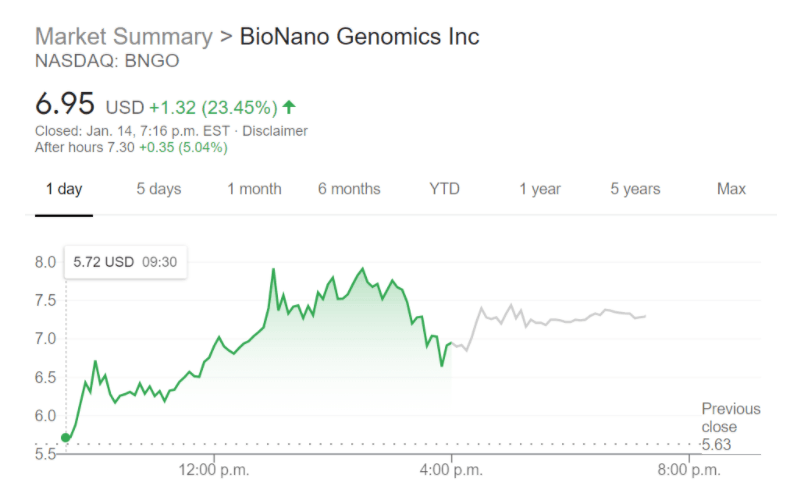 BioNano Genetics Inc (BNGO) stock chart