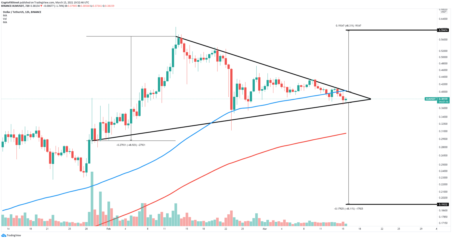xlm price