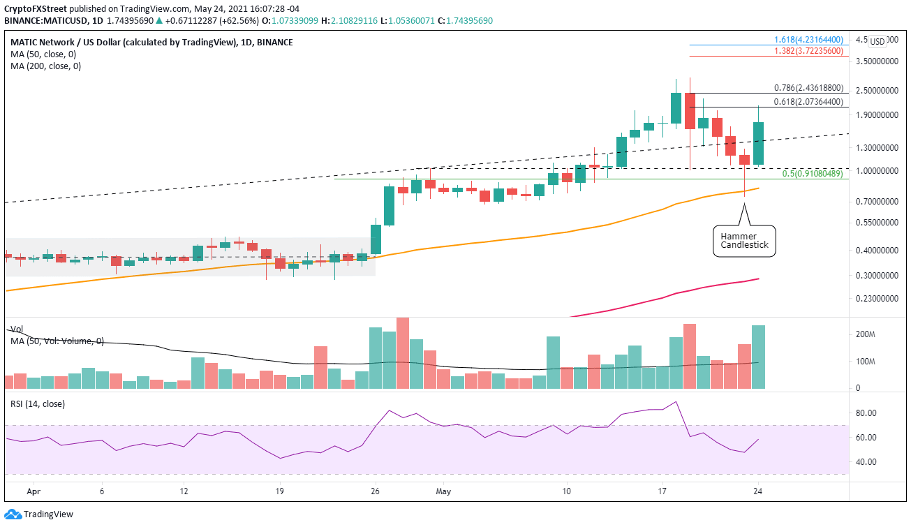 MATIC/USD daily chart