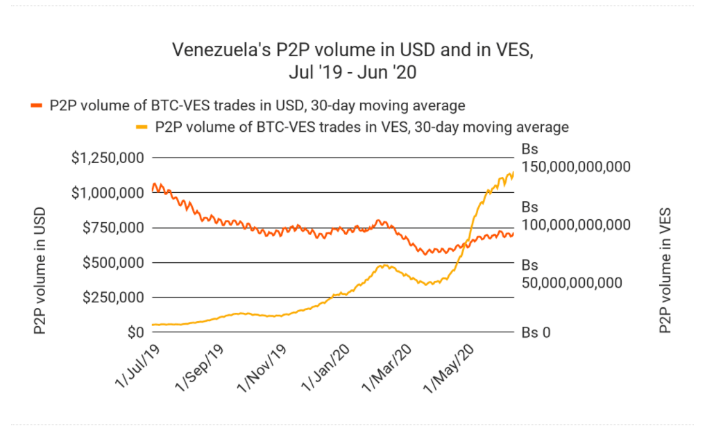 Venezuela Bitcoin Trading Volume