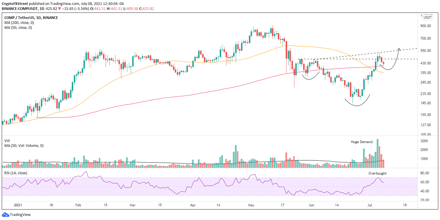 COMP/USD daily chart