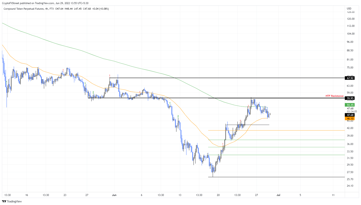 COMP/USDT 4-hour chart