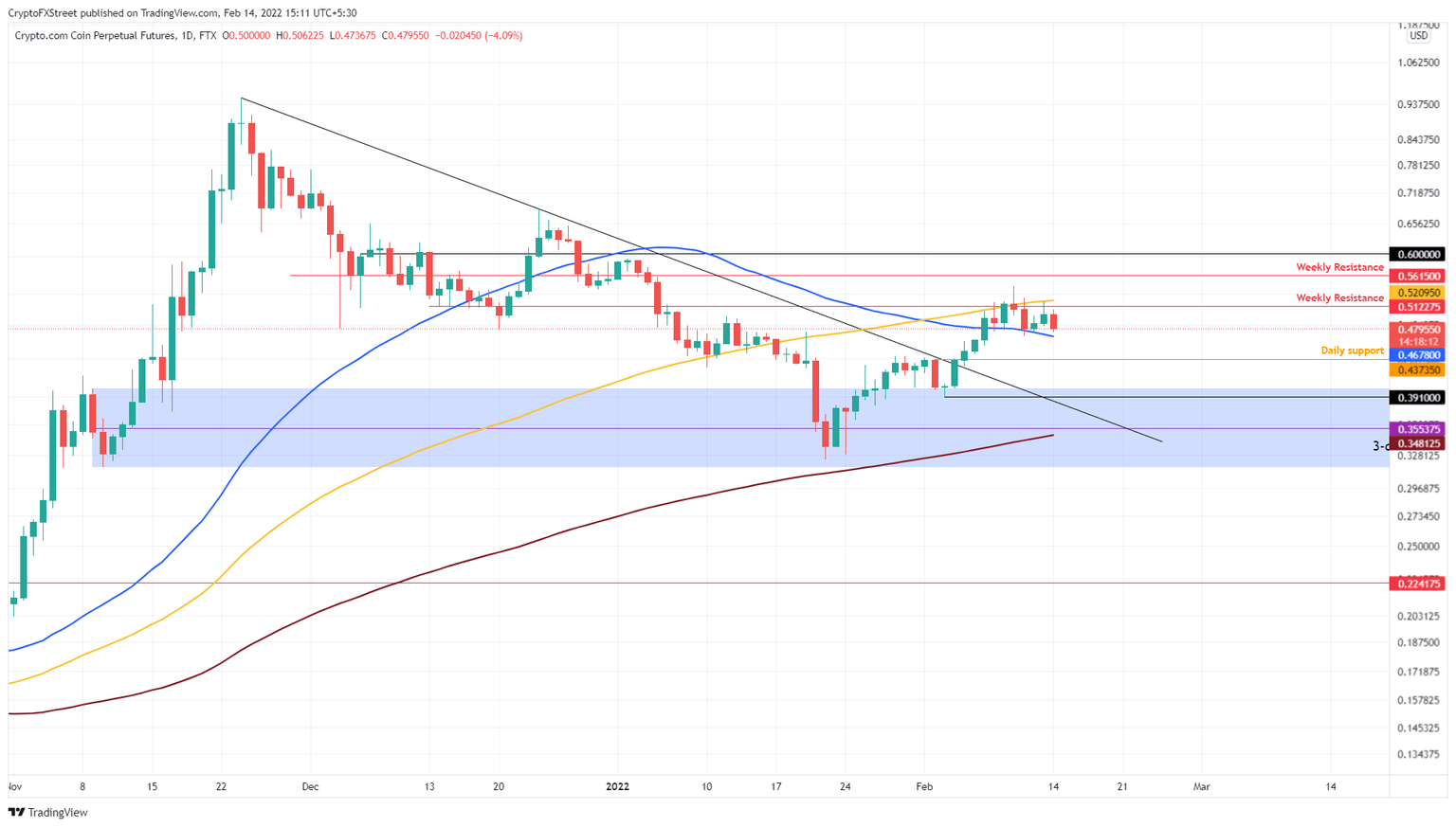 CRO/USDT 1-day chart