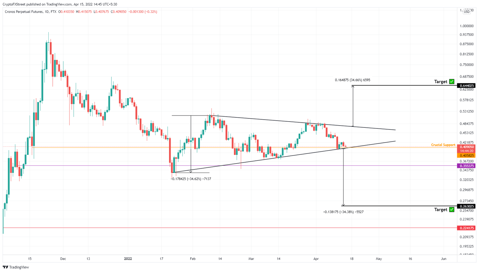 CRO/USDT 1-day chart