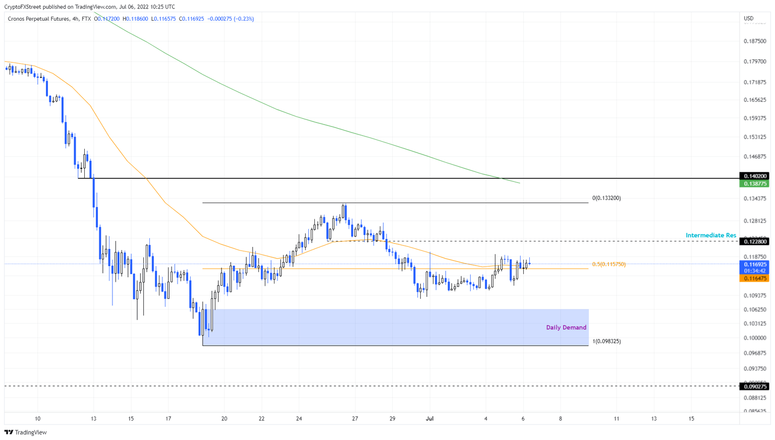 CRO/USDT 4-hour chart