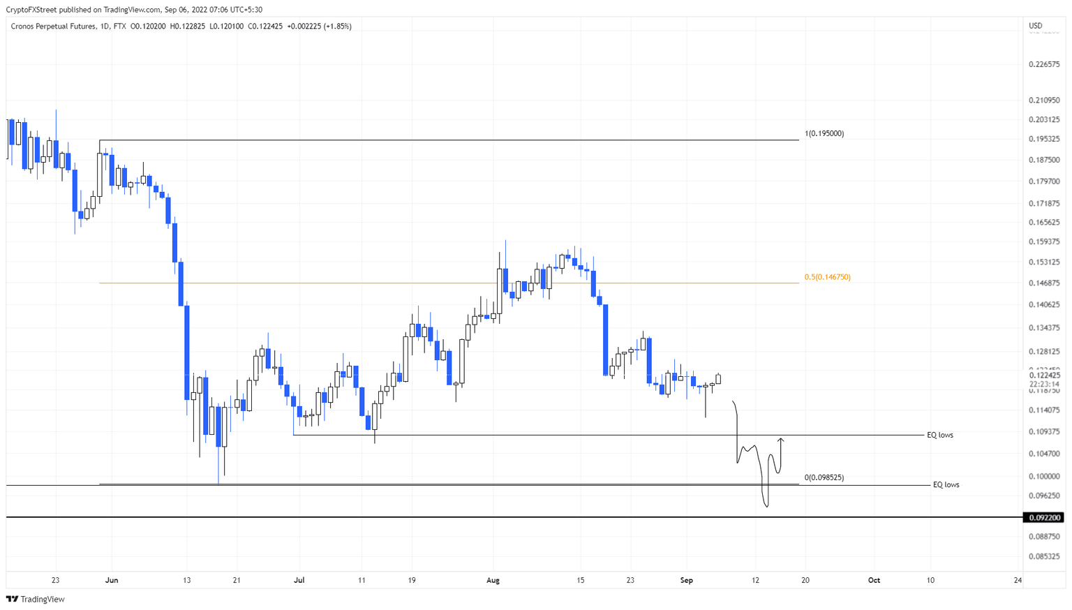 CRO/USDT 1-day chart