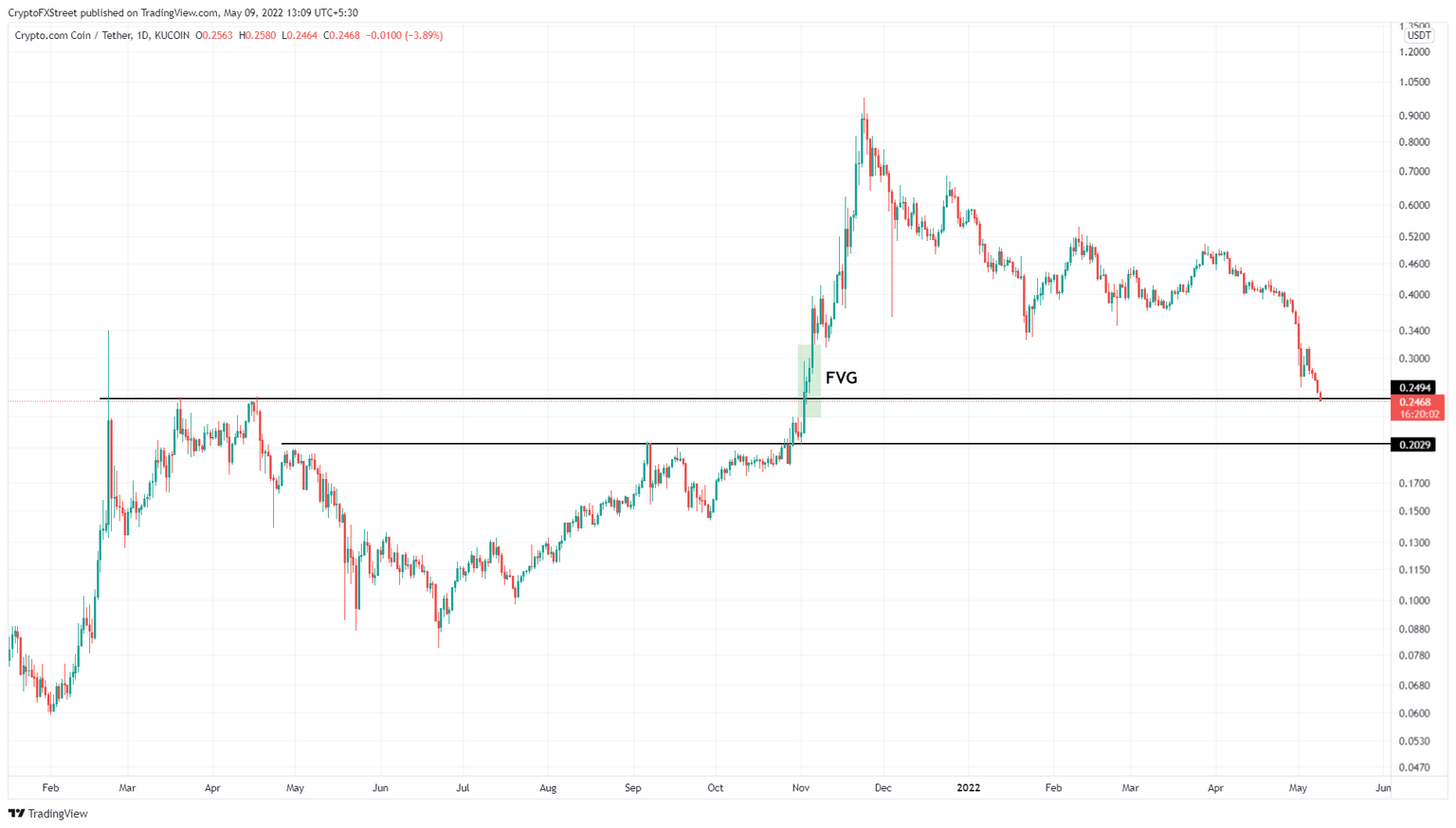 CRO/USDT 1-day chart