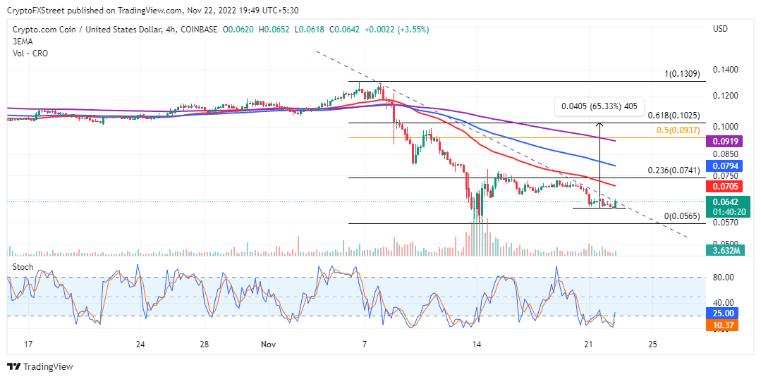 CRO/USD four-hour chart