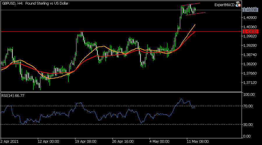 GBPUSD