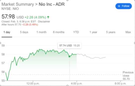 NIO stock price chart