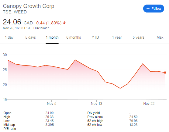 Canopy Growth Corp CGC price development November 2019