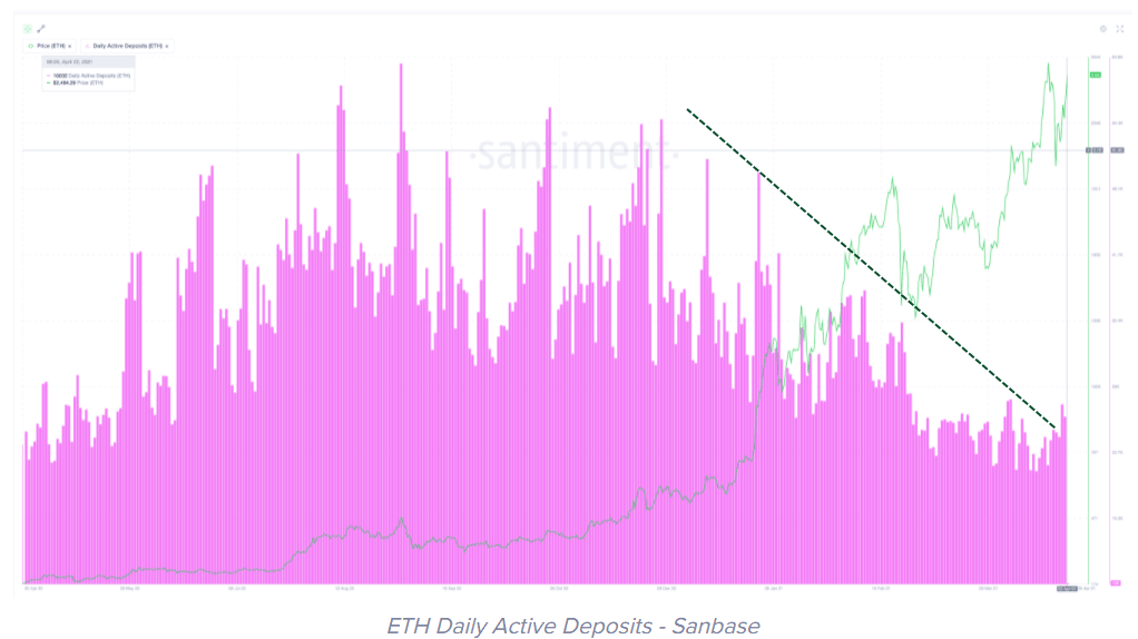 ETH Santiment DAD data