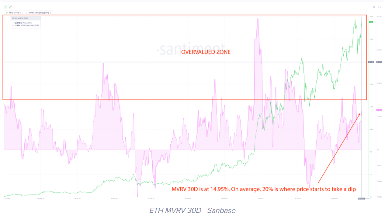 ETH Santiment MVRV 30D data