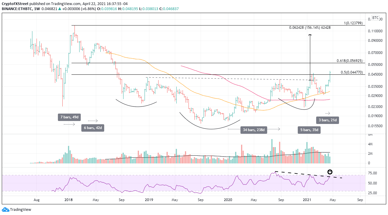 ETH/BTC weekly chart