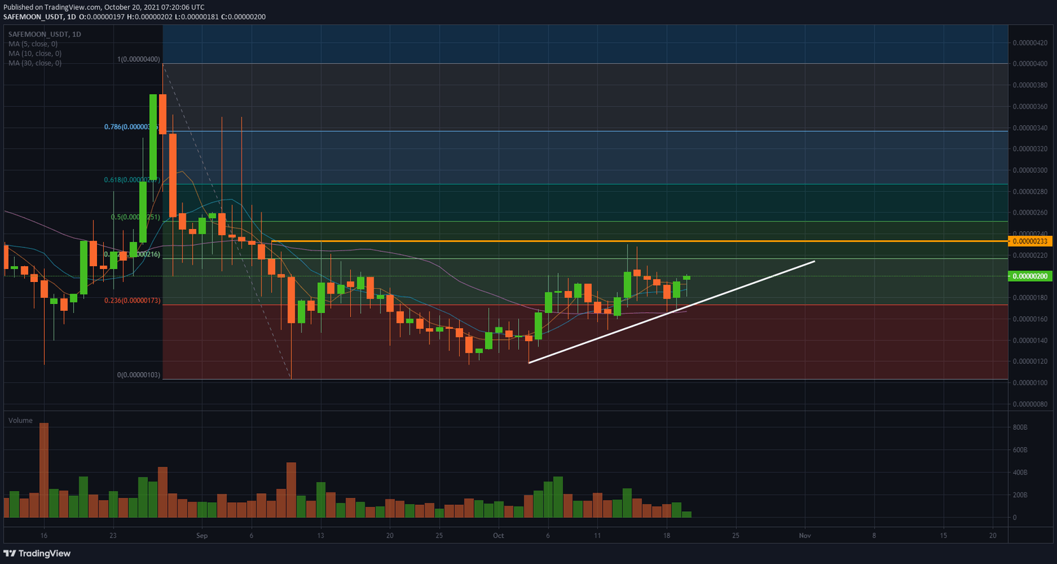 SAFEMOON/USD daily chart