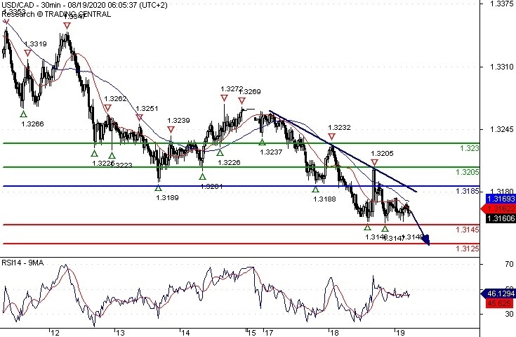 USDCAD