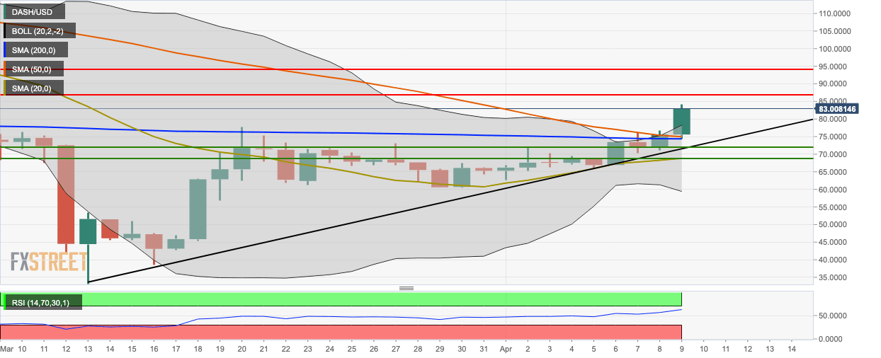 DASH/USD daily chart