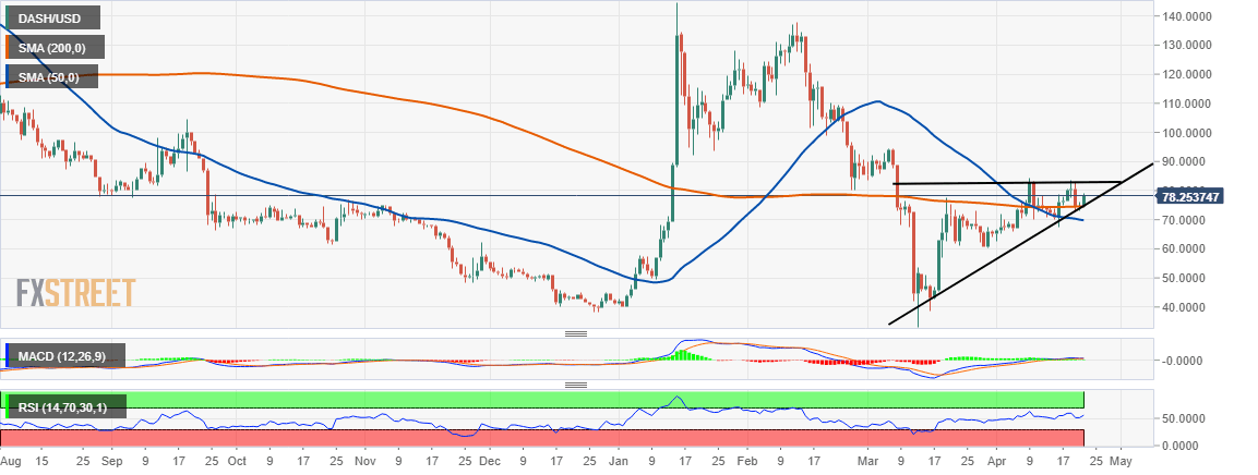 DASH/USD price chart
