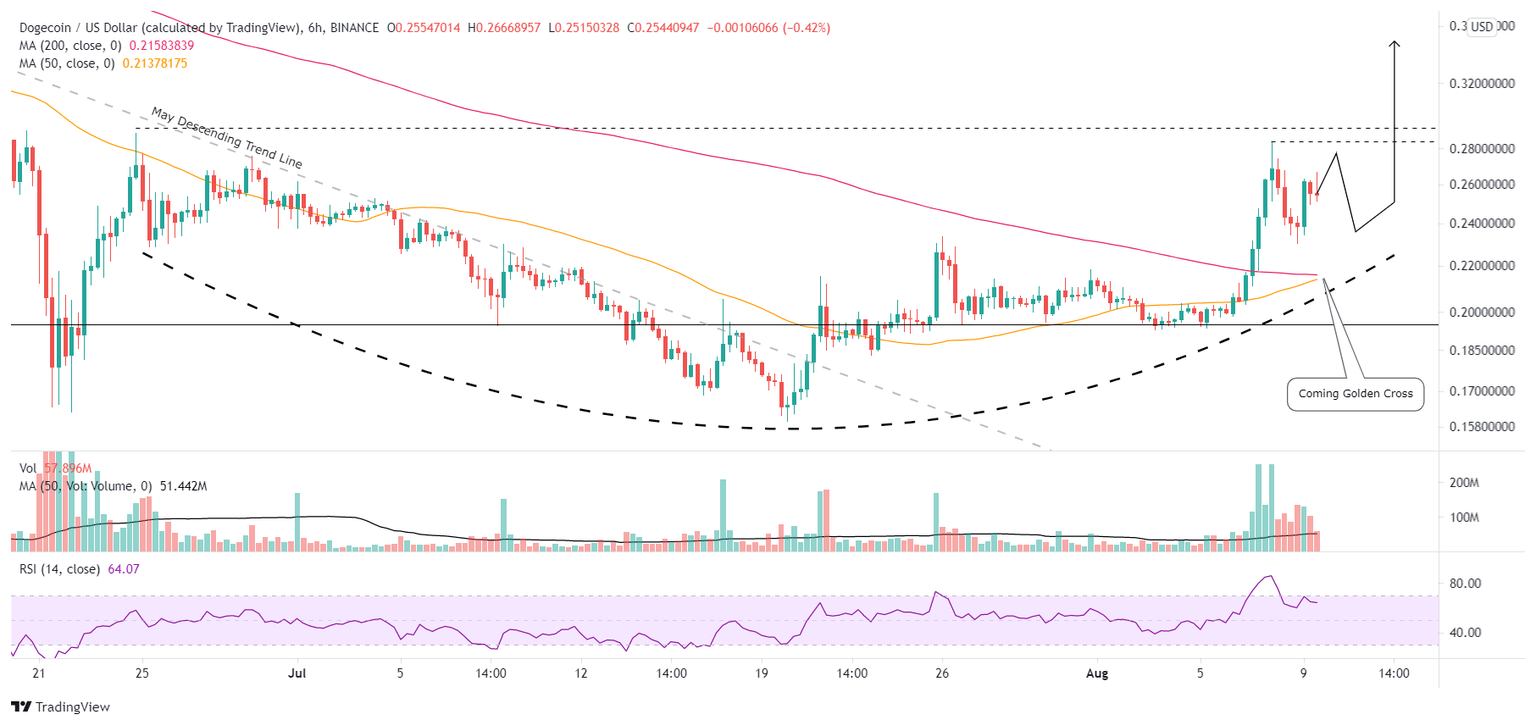 DOGE/USD 6-hour chart