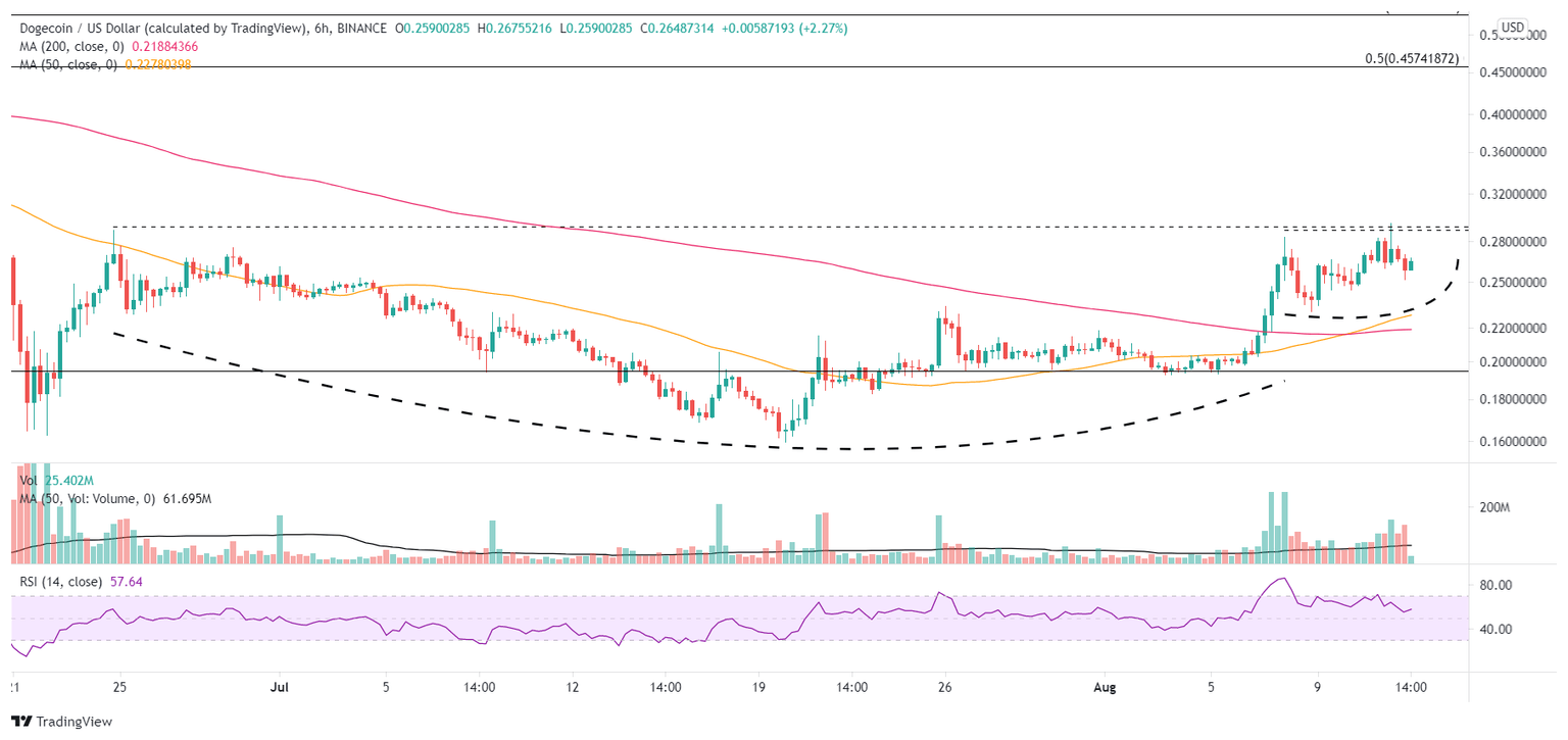DOGE/USD 6-hour chart