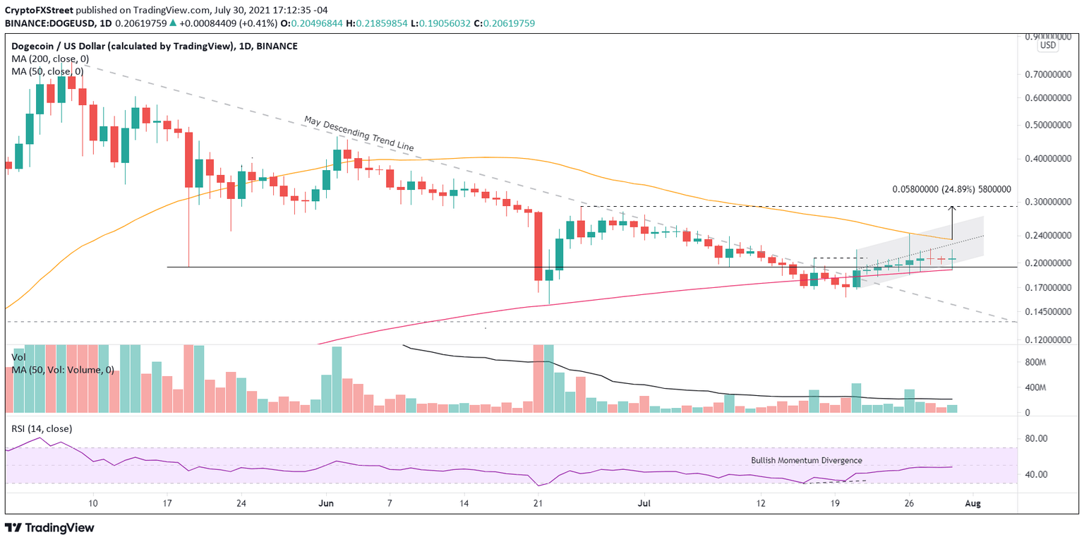 DOGE/USD daily chart