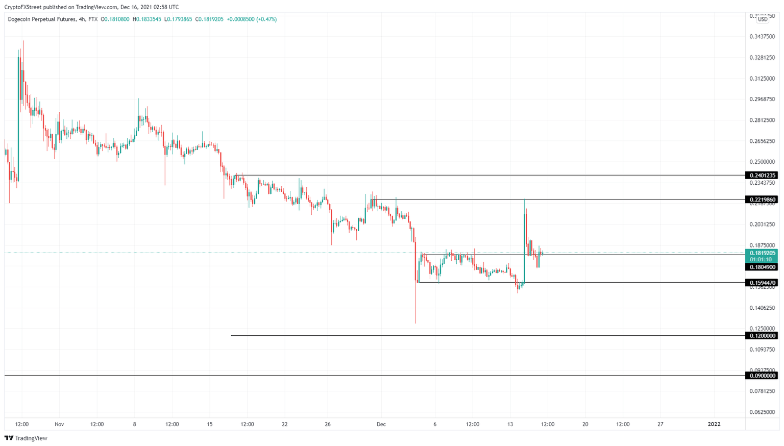 DOGE/USDT 4-hour chart