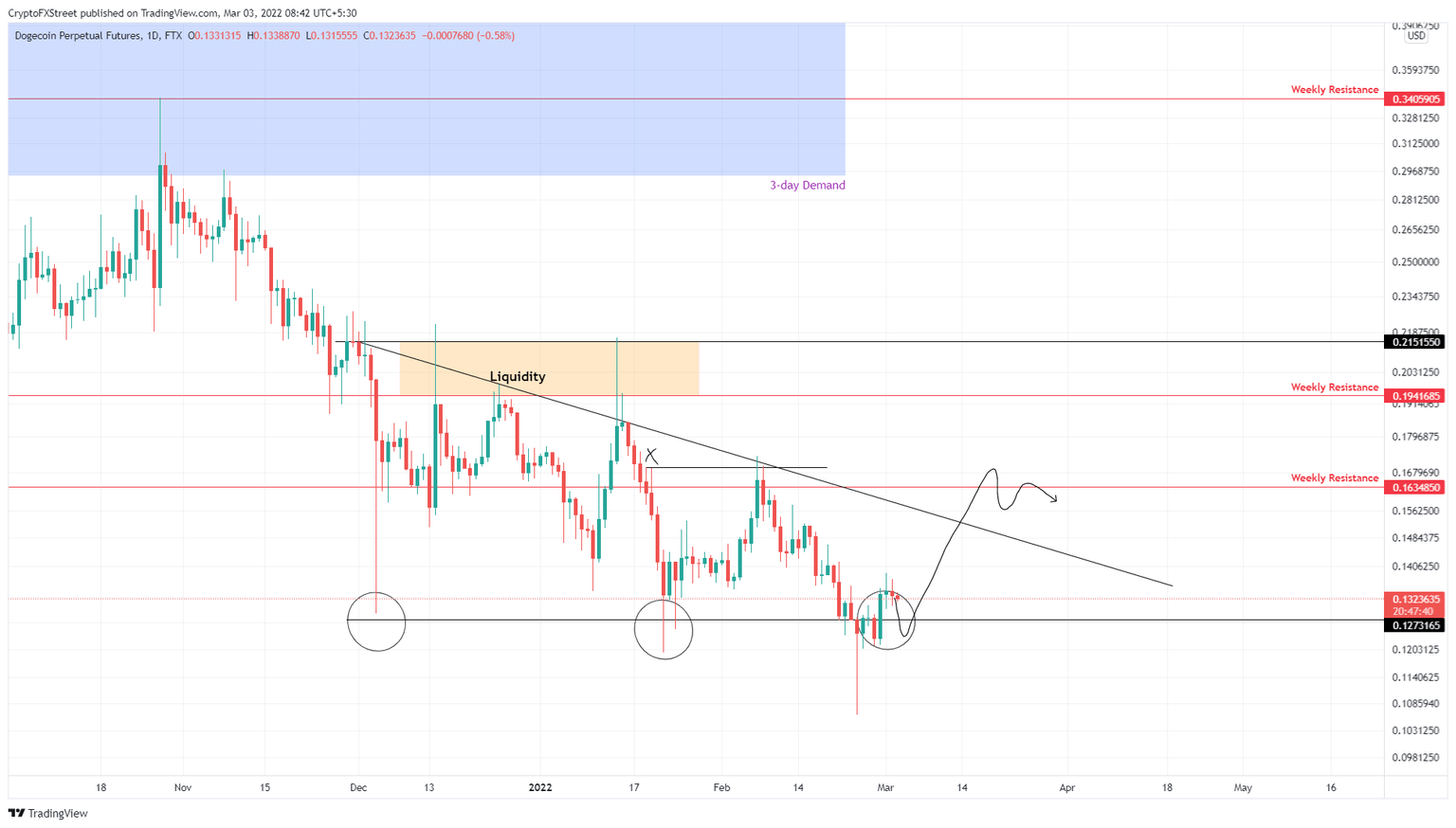 DOGE/USDT 1-day chart