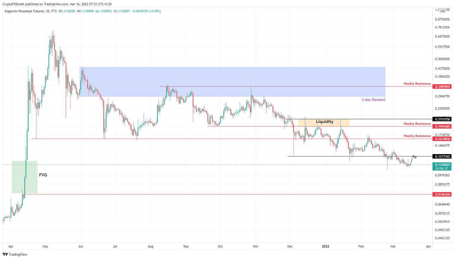 DOGE/USDT 4-hour chart