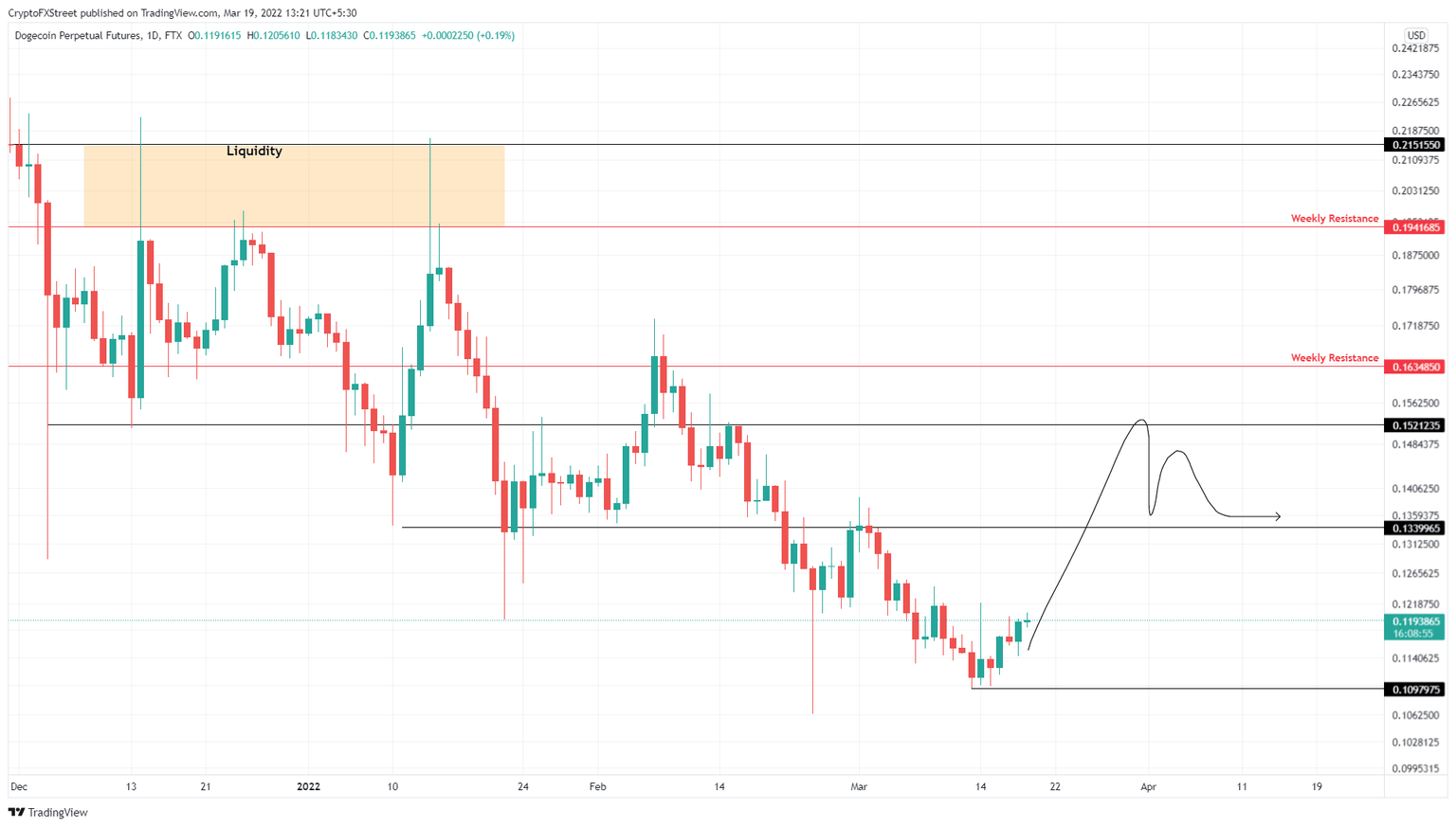 DOGE/USDT 1-day chart