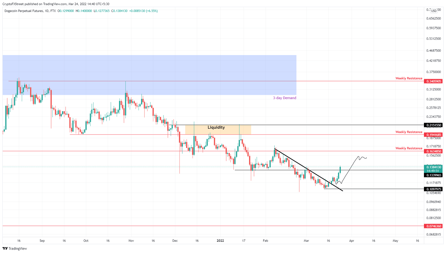DOGE/USDT 1-day chart