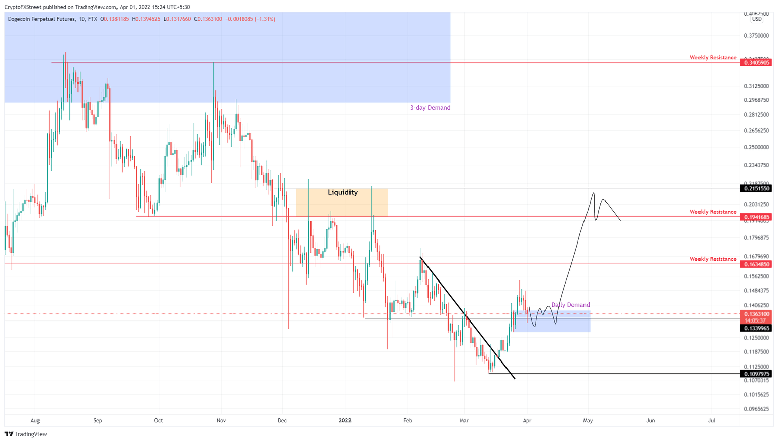 DOGE/USDT 4-hour chart