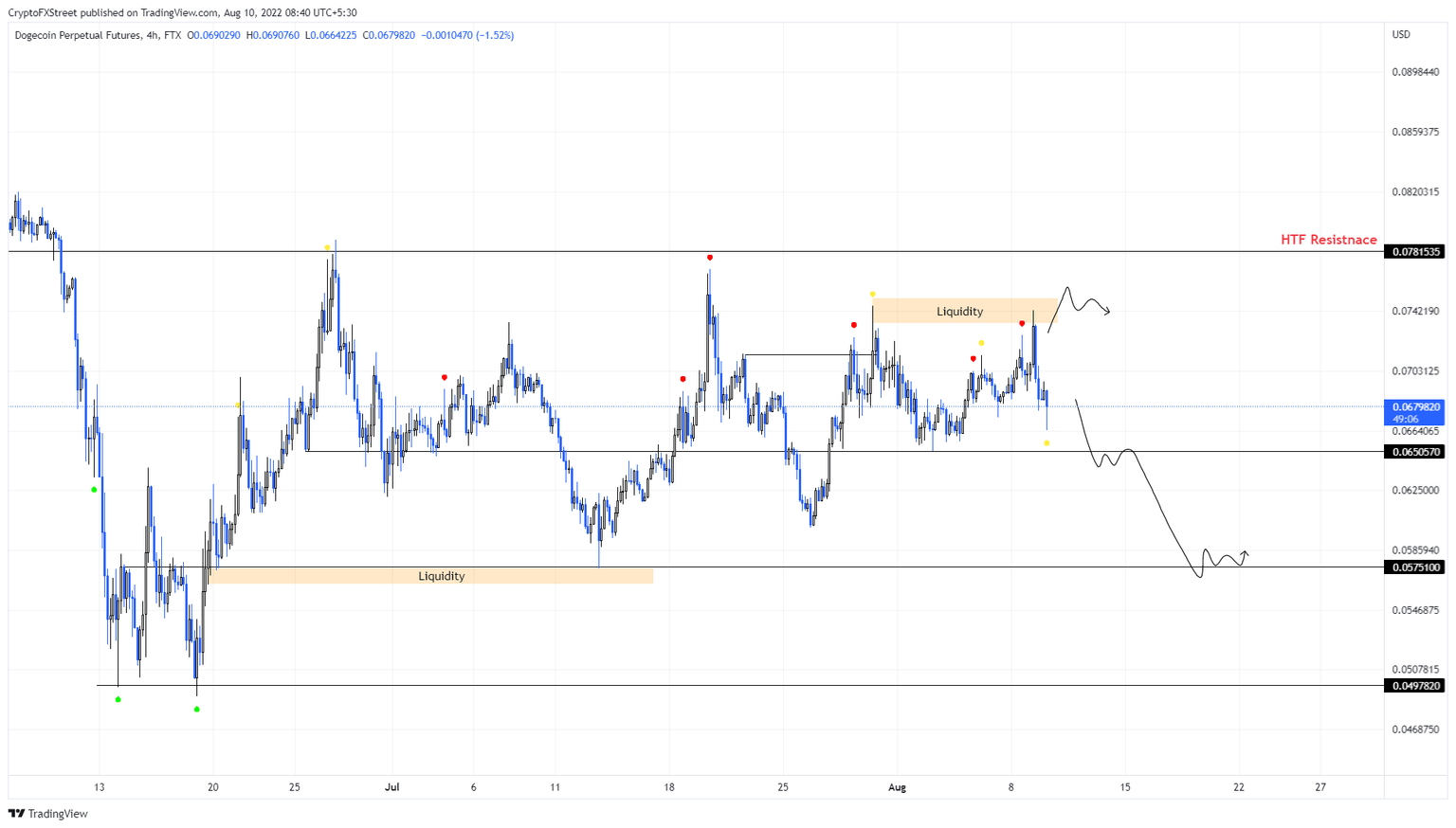 DOGE/USDT 4-hour chart