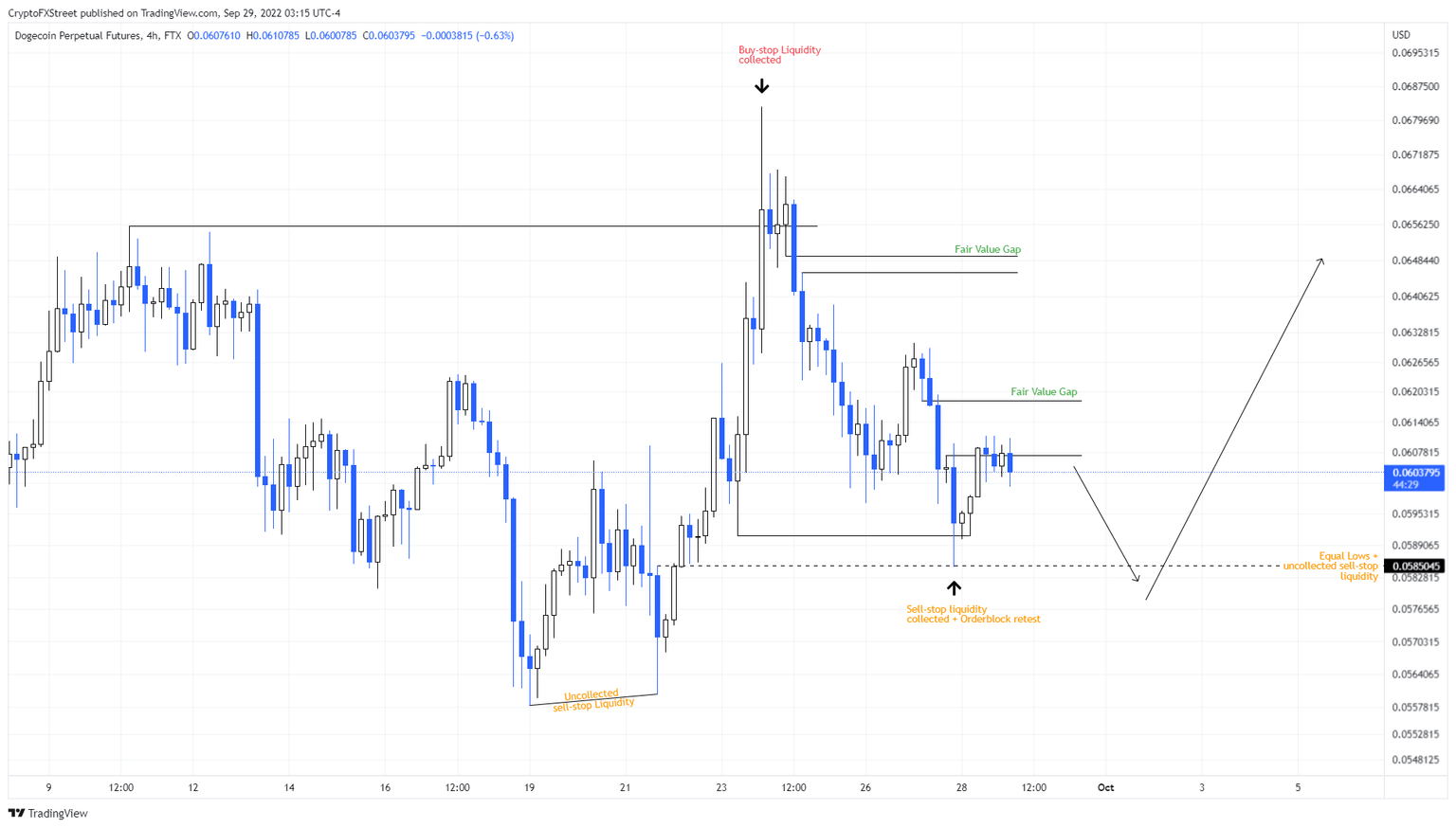 DOGE/USDT 4-hour chart