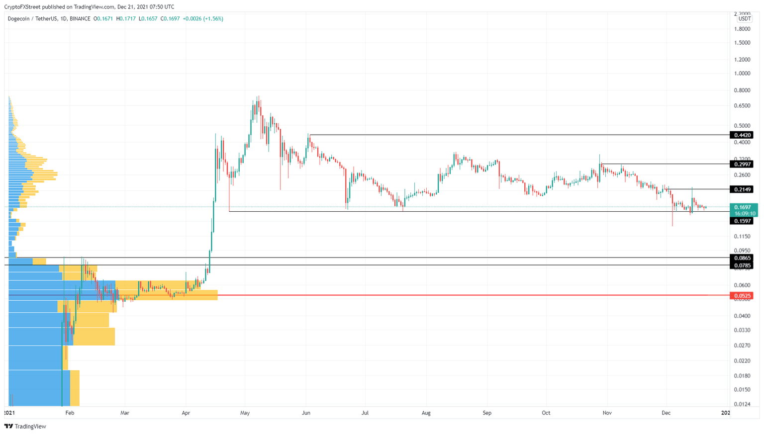 DOGE/USDT 1-day chart
