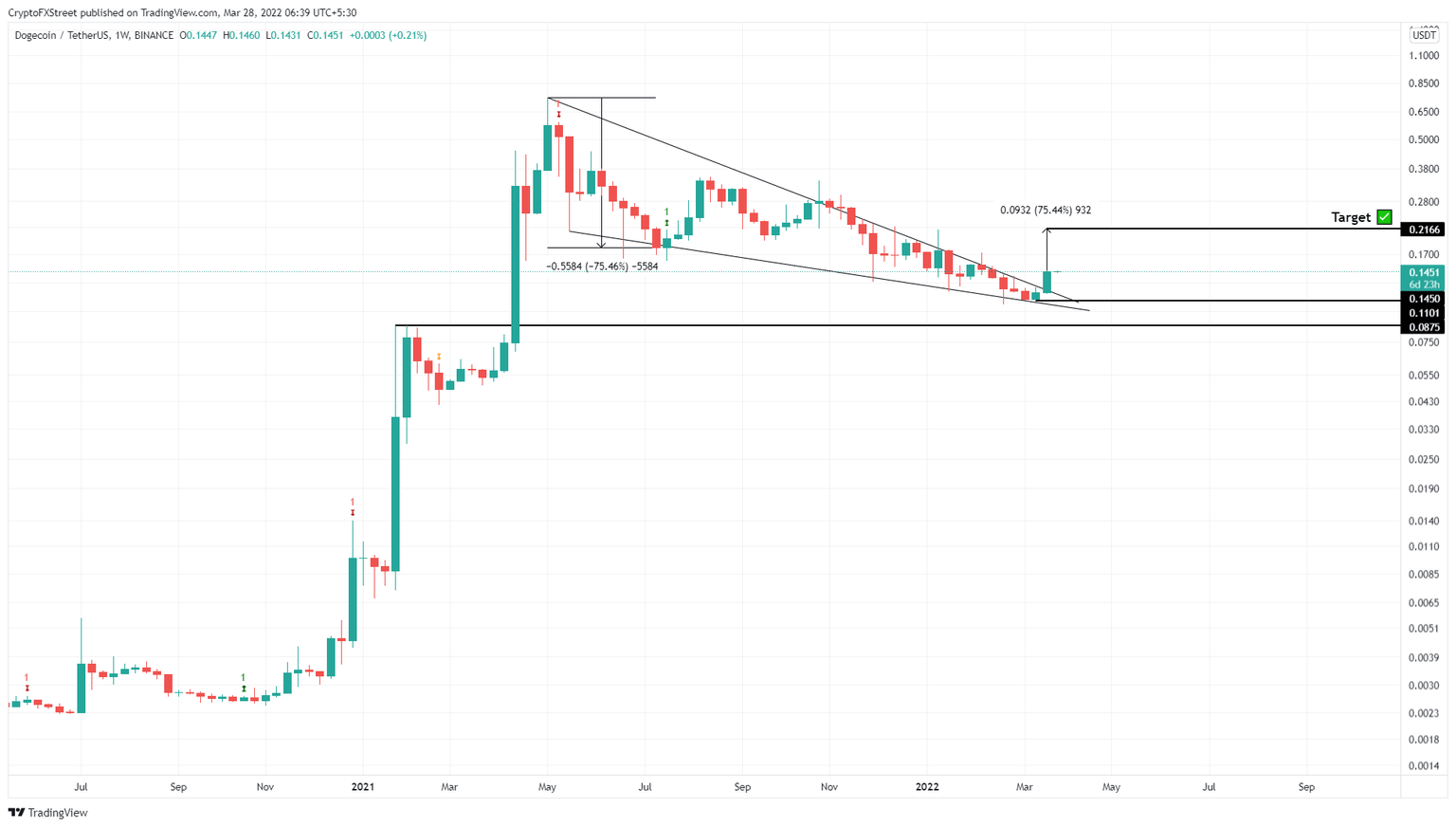 DOGE/USDT 1-day chart