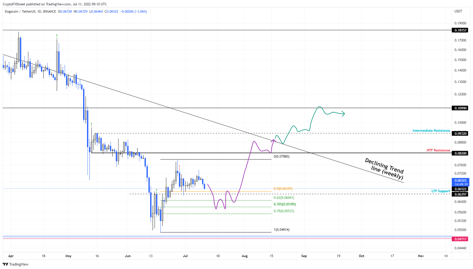 DOGE/USDT 1-day chart