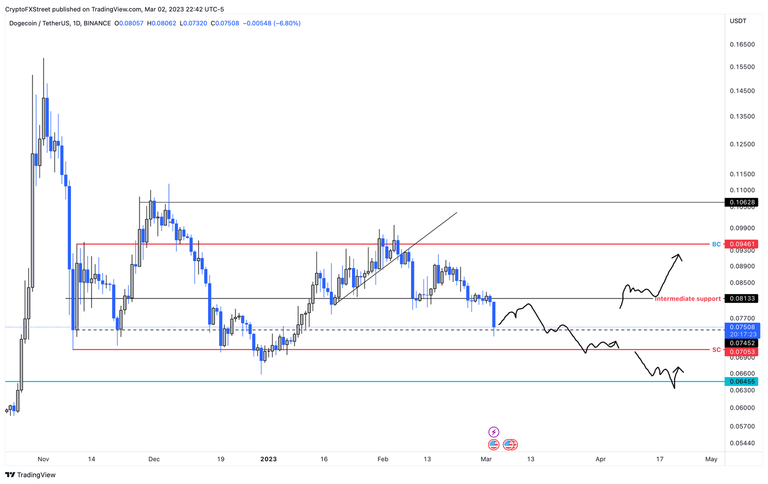 DOGE/USDT 1-day chart