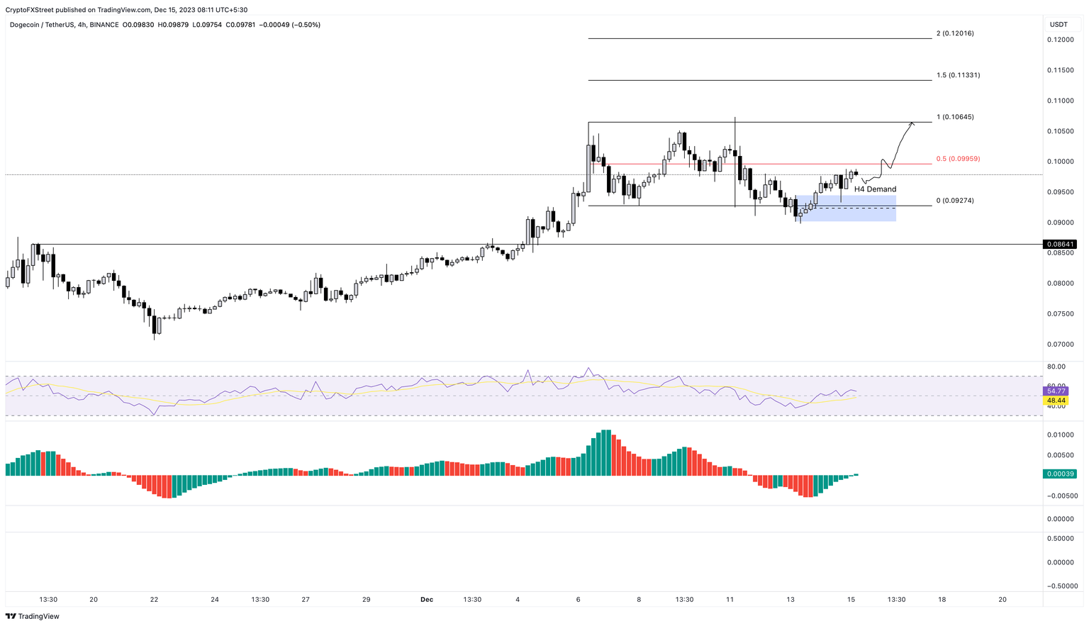 DOGE/USDT 4-hour chart