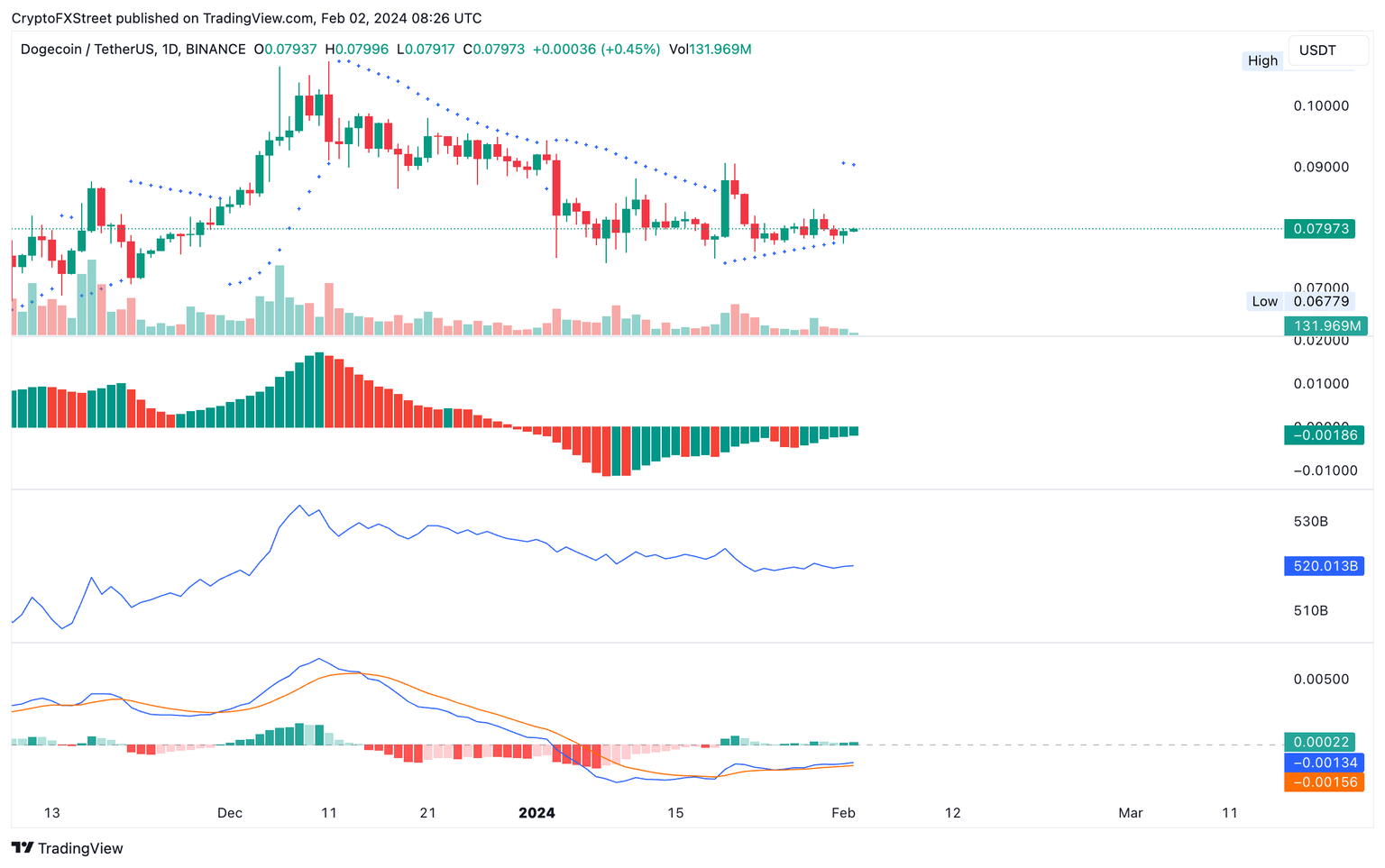 DOGE/USDT 1-week chart