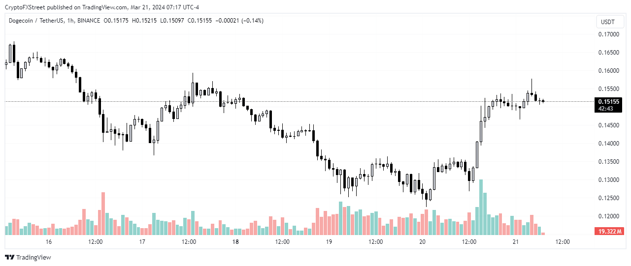 DOGE/USDT 1-hour chart