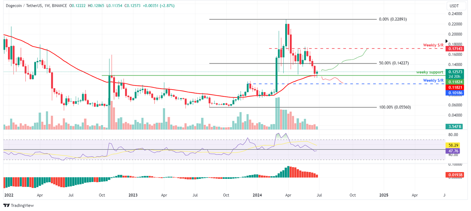 DOGE/USDT weekly chart