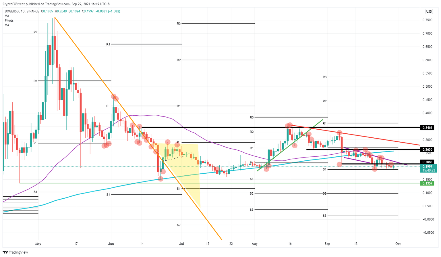 DOGE/USD daily chart