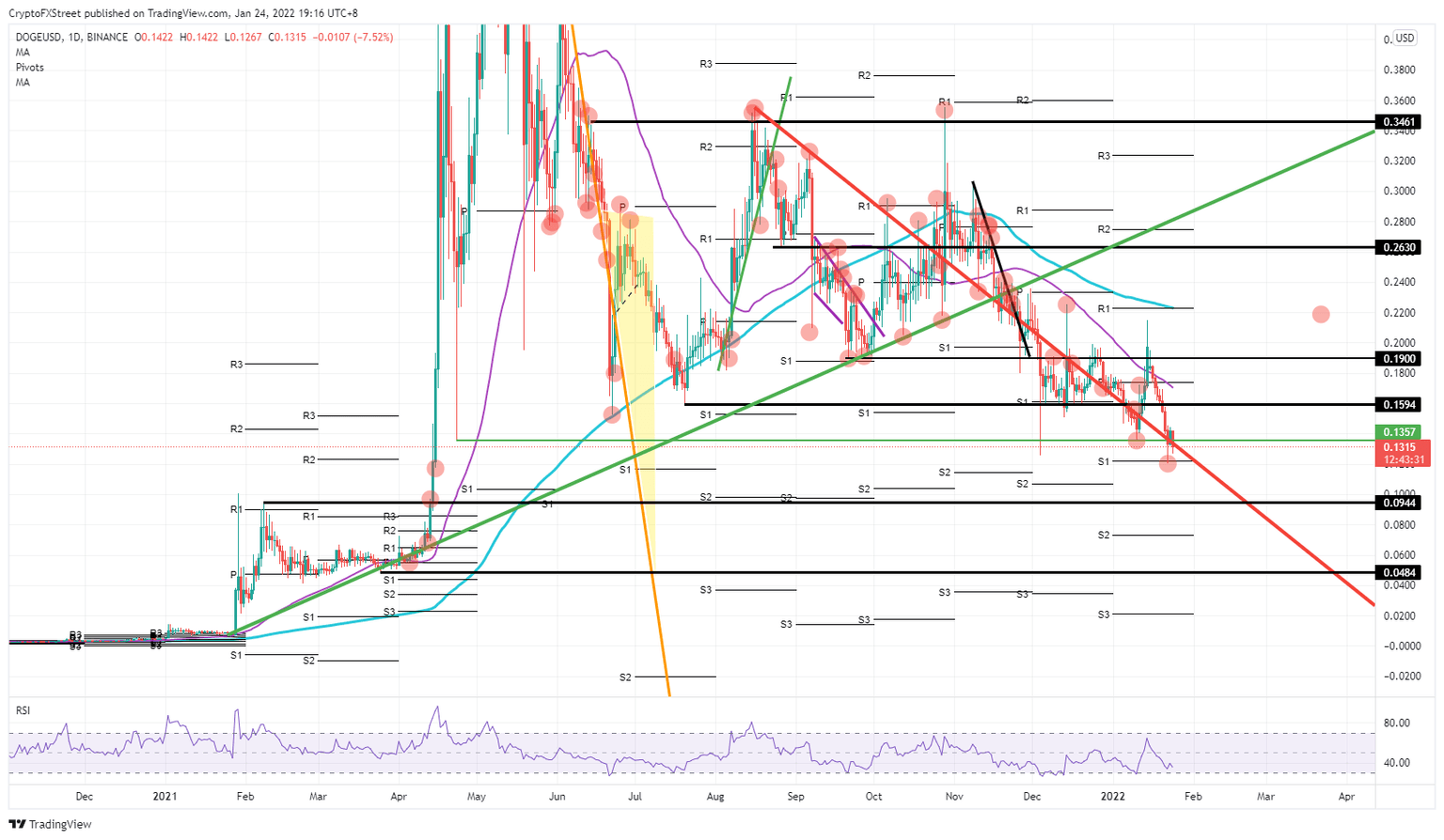DOGE/USD daily chart